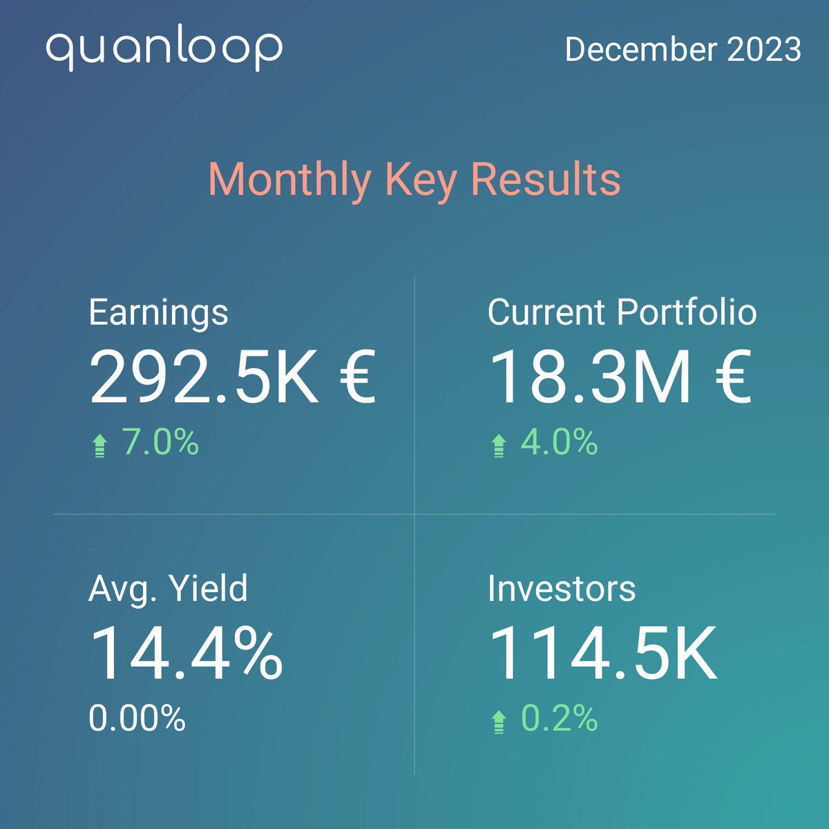 quanloop's tweet image. Dec '23 Highlights at Quanloop:

🔝 Investors' Earnings: 292.5K € (7% ⬆️ MoM)
💰 Current Portfolio: 18.3M € (4% ⬆️ MoM)
📈 Avg. Yield: 14.4% (same as last month)

Excited about our future growth! 🌟