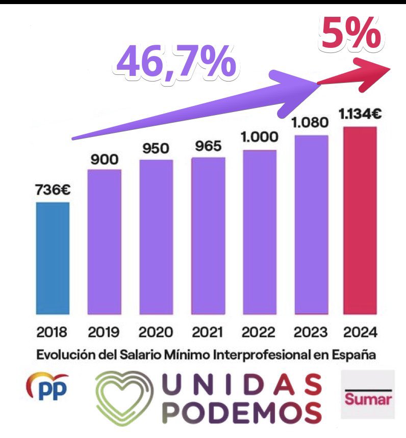 Voy a dar un dato. Desde 2019 hasta 2023 Sumar no existía. Las subidas de SMI que se produjeron fueron por perseverancia de Iglesias para que fuese un 46,7% en esos años. Precisamente fueron las mayores subidas que se produjeron. No engañen apropiándose de algo que no es suyo.