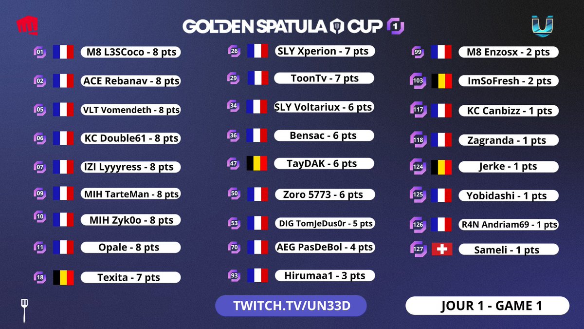 Un33dTFT's tweet photo. ⭐️ GOLDEN SPATULA CUP 1 ⭐️

📅 JOUR 1 : GAME 1
👤 26 JOUEURS Francophones

⬇ CLASSEMENT ACTUEL ⬇