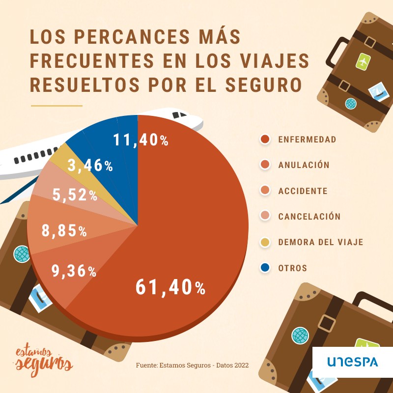 segurmas's tweet photo. 🛩️🧳 ¿Qué puede pasar si te vas de viaje? Pues muchas cosas, y estas que te comentamos aquí son las más habituales. Lo más común es enfermar. Menos mal que está el seguro.  https://t.co/Vtm5DLIHki. @EstamosSeguros_ https://t.co/znQupMT7RP