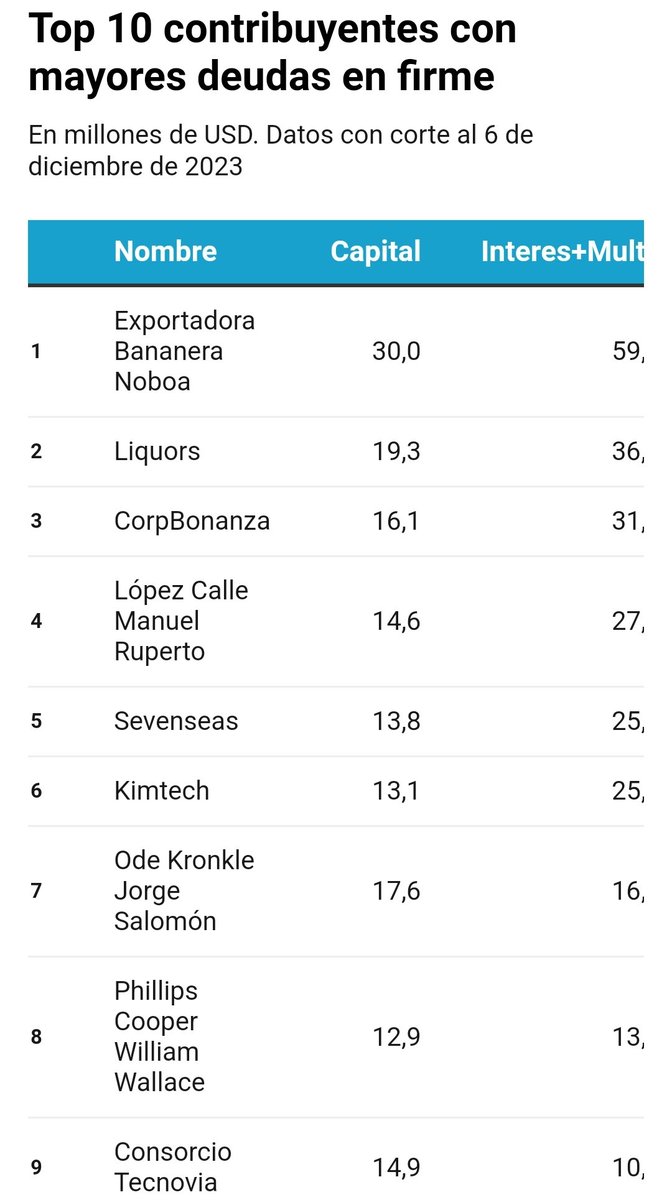 Daniel Granja (@danielgranjaec) on Twitter photo En lugar de subir el IVA al 15% cobren los impuestos a los grandes evasores del país.
Más de 2 mil millones de dólares de deuda en firme de las grandes empresas con el SRI.
<a href="/DanielNoboaOk/">Daniel Noboa Azin</a> debe dar ejemplo en estos momentos de crisis. Exija a su familia que pague los 89 millones En lugar de subir el IVA al 15% cobren los impuestos a los grandes evasores del país.
Más de 2 mil millones de dólares de deuda en firme de las grandes empresas con el SRI.
<a href="/DanielNoboaOk/">Daniel Noboa Azin</a> debe dar ejemplo en estos momentos de crisis. Exija a su familia que pague los 89 millones