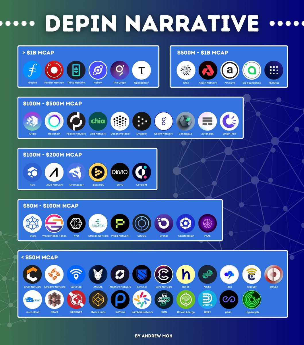#DePIN:  The most promising on-chain narrative.

A trillion-dollar opportunity awaits, and it's right around the corner.

Discover Top 5 projects that have 10x-50x potential. (Part 2)

Dont sleep on this 🧵⬇️