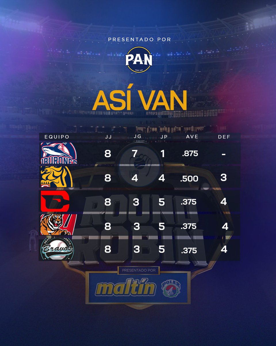Solamente un equipo con récord positivo a esta altura. Llama la atención esto. 
Tiburones propinó paliza a Tigres y Leones le metió nueve arepas a Bravos. 
La Guaira sigue sin creer en nadie al llegar a la mitad del Todos Contra Todos. 
#12Ene ⚾️🔥