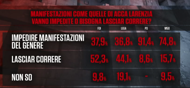 SONDAITALIA's tweet photo. Le manifestazioni come quelle di #AccaLarentia vanno impedite o bisogna lasciar correre? Il sondaggio @EumetraMR  per #Piazzapulita https://t.co/AyYVvqWIGW