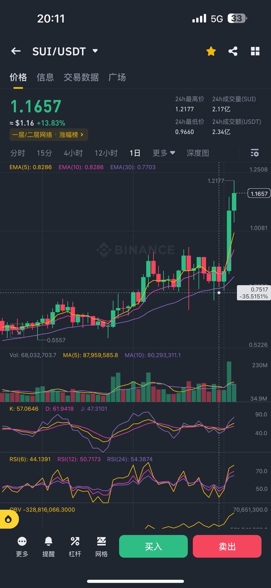 BTC2168's tweet photo. #FTT  中午给的位置1.97上车 最低到了

1.964 几个小时最高十几个点

#BLUR  0.485 0.5上车 三十个点 

#SUi  九号上车 三天六十个点

短线所有都移动止盈 保住利润 https://t.co/k9mmnWtsva