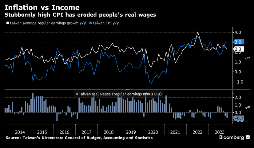 For all those writing & commenting on Taiwan's election, some data to counter some common misconceptions. Taiwan's wages are not 'stagnant.' We've seen the fastest wage growth since the 1990s. Inflation has eroded the gains over the past 2+ years but prices will ease this year.
