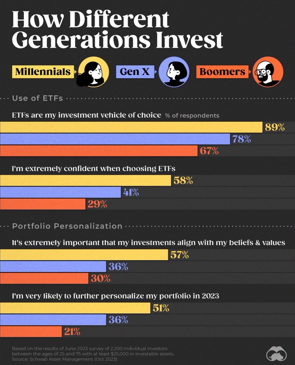 RustyWats's tweet image. Imagine wanting to attract a younger investor and then cutting off their access to an asset class that they’re confident about and aligns with their beliefs. 

I bet we eventually see some of these banks offer the Bitcoin ETFs in the near-ish future.