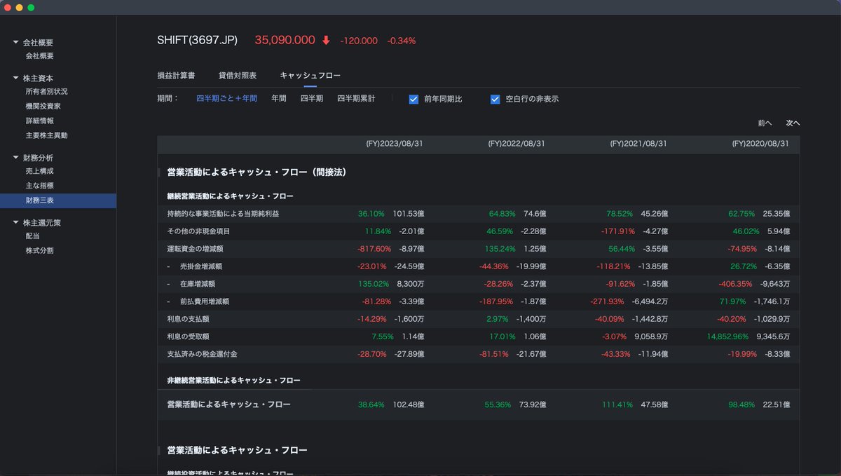 cherio2016's tweet image. Code33
３四半期決算の連続成長率を見ると良い
投資すべき企業は一目瞭然！
企業分析はしっかりしましょう

#Code33 #NISA #企業分析 #MOOMOO
3697 2338