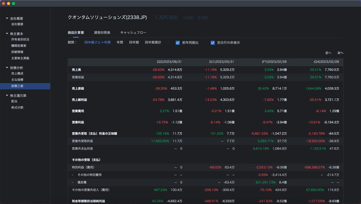 cherio2016's tweet image. Code33
３四半期決算の連続成長率を見ると良い
投資すべき企業は一目瞭然！
企業分析はしっかりしましょう

#Code33 #NISA #企業分析 #MOOMOO
3697 2338