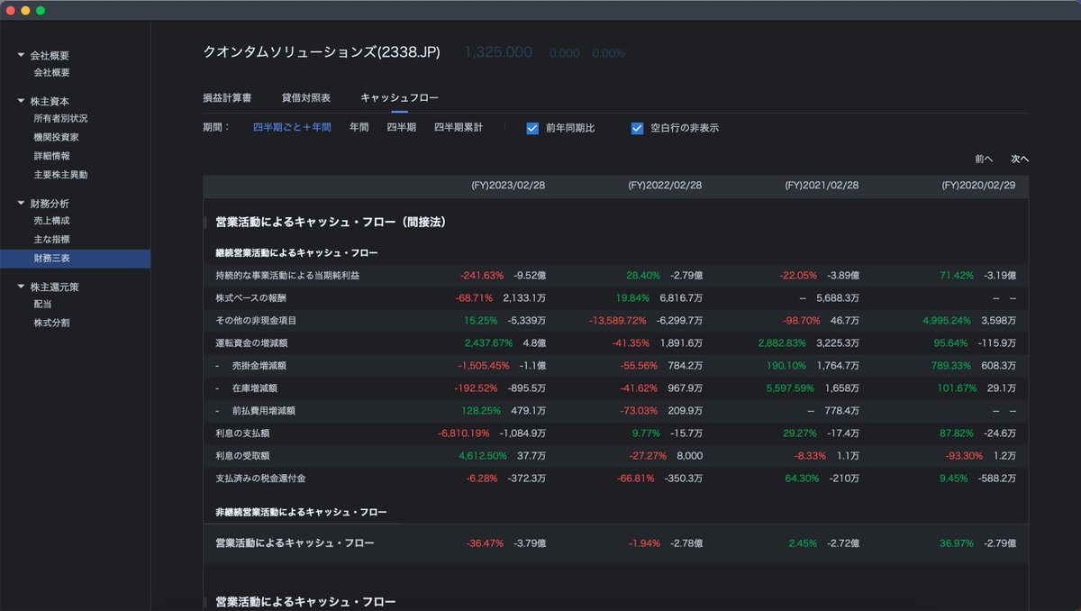 cherio2016's tweet image. Code33
３四半期決算の連続成長率を見ると良い
投資すべき企業は一目瞭然！
企業分析はしっかりしましょう

#Code33 #NISA #企業分析 #MOOMOO
3697 2338