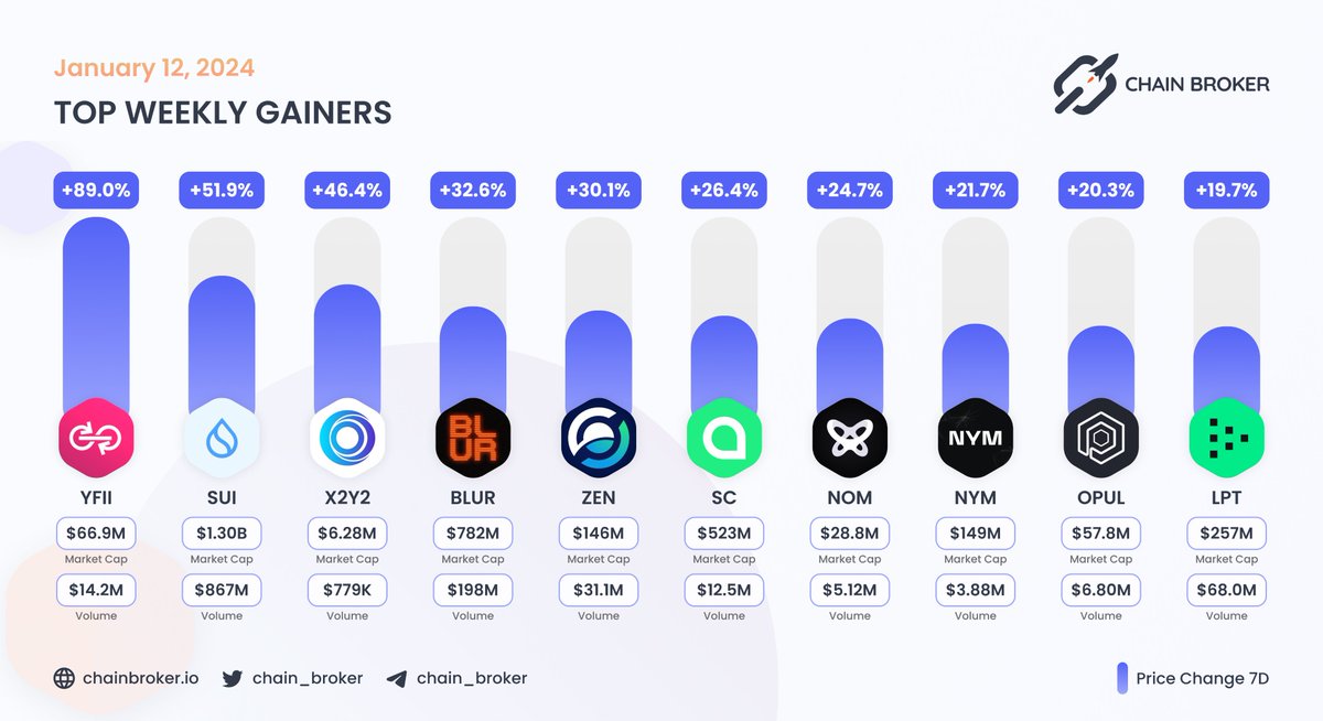 chain_broker's tweet image. 📅 TOP WEEKLY GAINERS

@SuiNetwork, @blur_io, and @Livepeer with the largest 24H volume

$YFII $SUI #X2Y2 $BLUR $ZEN $SC $NOM $NYM $OPUL $LPT