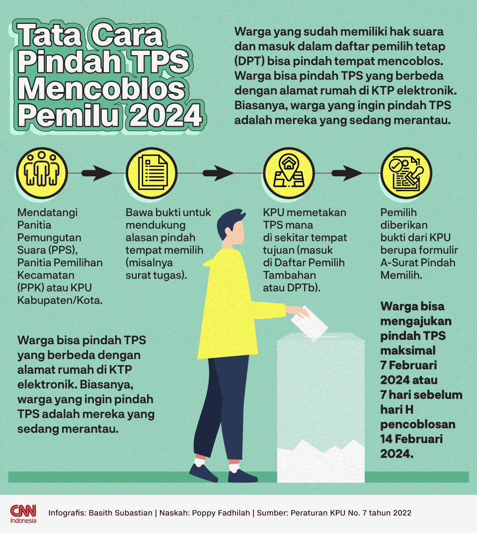 CNNIndonesia's tweet photo. Setiap orang yang ingin pindah tempat mencoblos bisa mengajukan maksimal pada 7 Februari 2024 mendatang. Baca tata cara pindah TPS mencoblos di #Pemilu2024 dalam #Infografis #CNNIndonesia: https://t.co/134VAtvac0 https://t.co/JGvAisH0su