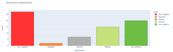3. FreeTxt indicates if your data is positive and/or negative (sentiment analysis) and provides downloadable visualisations of results freetxt.app