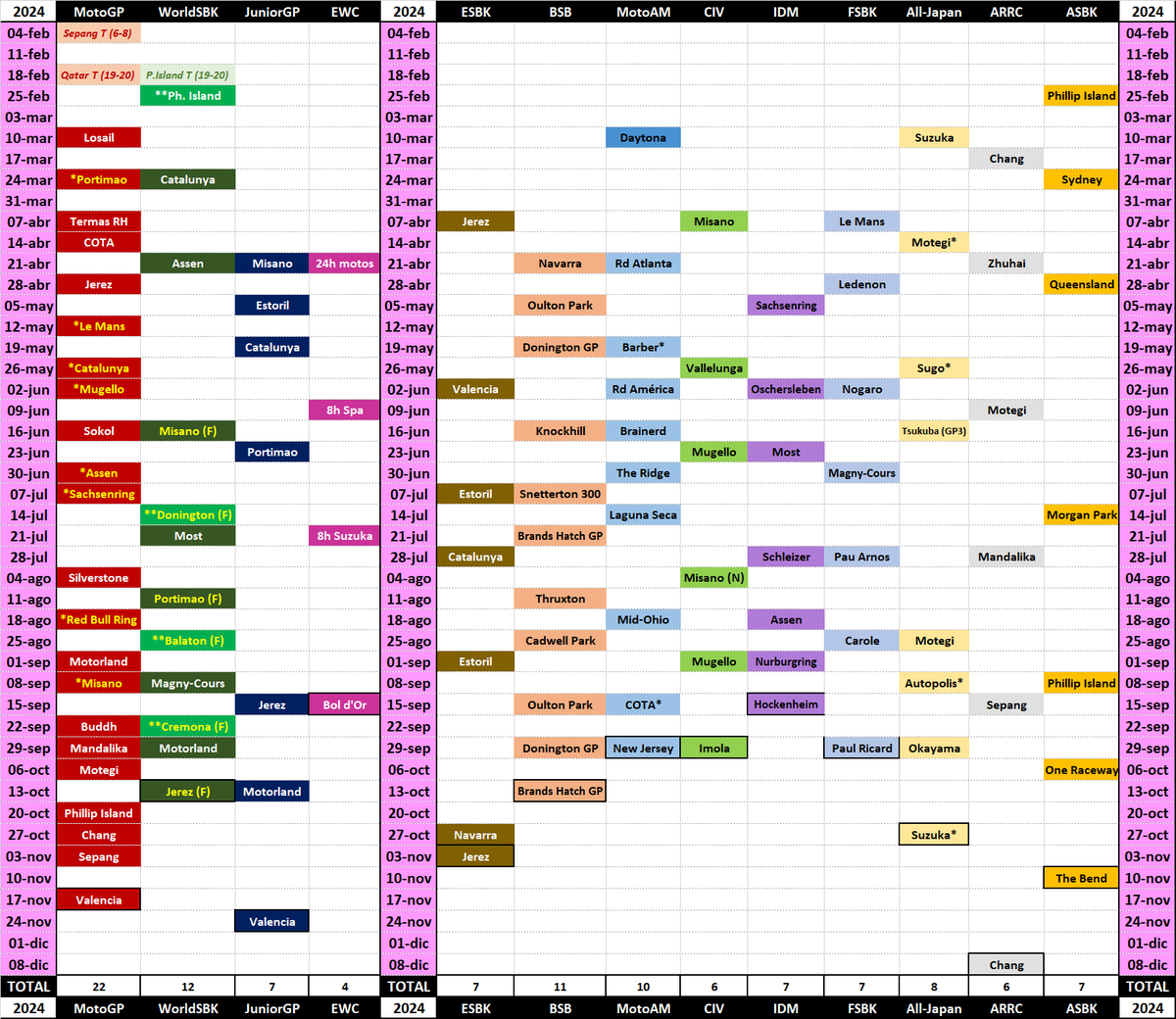 Swinxy's tweet photo. CALENDARIO MOTOCICLISMO DE VELOCIDAD 2024

Mundiales:
· MotoGP (+ MotoE)
· WorldSBK (+ Mundial Femenino)
· JuniorGP
· EWC

Nacionales:
· ESBK
· BSB
· MotoAmerica
· CIV
· IDM
· FSBK
· All-Japan
· ARRC
· ASBK https://t.co/0u1zVeki5z