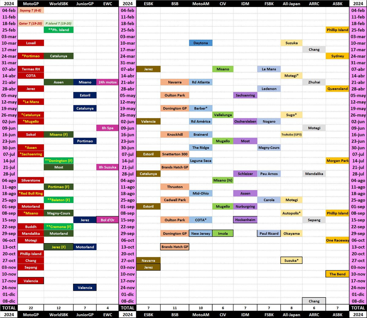 CALENDARIO MOTOCICLISMO DE VELOCIDAD 2024

Mundiales:
· MotoGP (+ MotoE)
· WorldSBK (+ Mundial Femenino)
· JuniorGP
· EWC

Nacionales:
· ESBK
· BSB
· MotoAmerica
· CIV
· IDM
· FSBK
· All-Japan
· ARRC
· ASBK