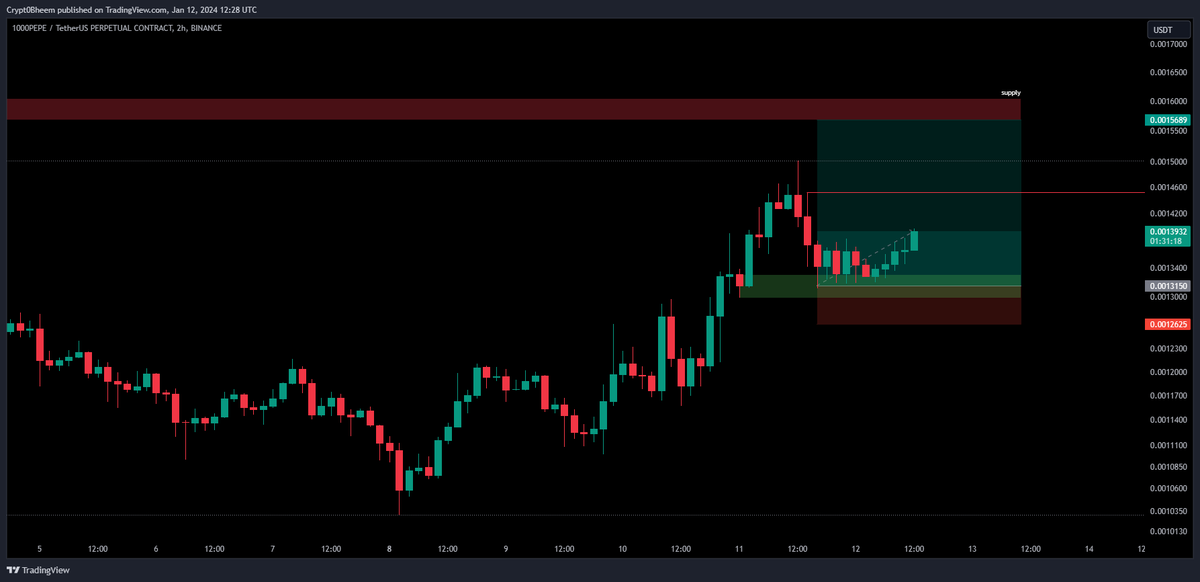 $PEPE

uPNL: +$8,000

Filled lower on the consolidation nicely as expected. Stops moved BE.