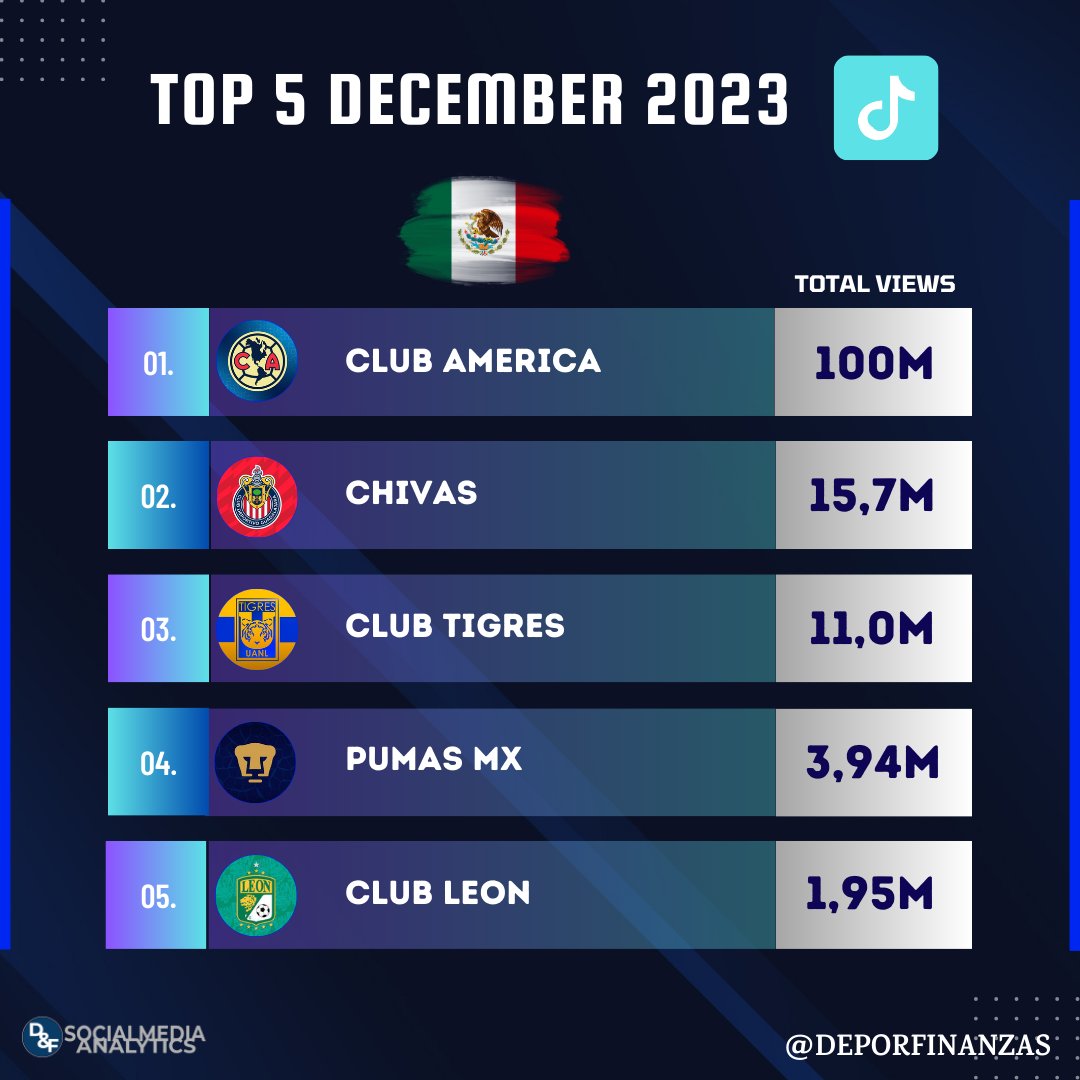 DeporFinanzas's tweet photo. 📲⚽🇲🇽 ¡Los 5 clubes mexicanos con más visualizaciones en #TikTok en las publicaciones de diciembre 2023! ⏯🎶⚽

1.@ClubAmerica 100M

2.@Chivas 15,7M

3.@TigresOficial 11,0M

4.@PumasMX 3,94M

5.@clubleonfc 1,95M https://t.co/RAGExBtkcI