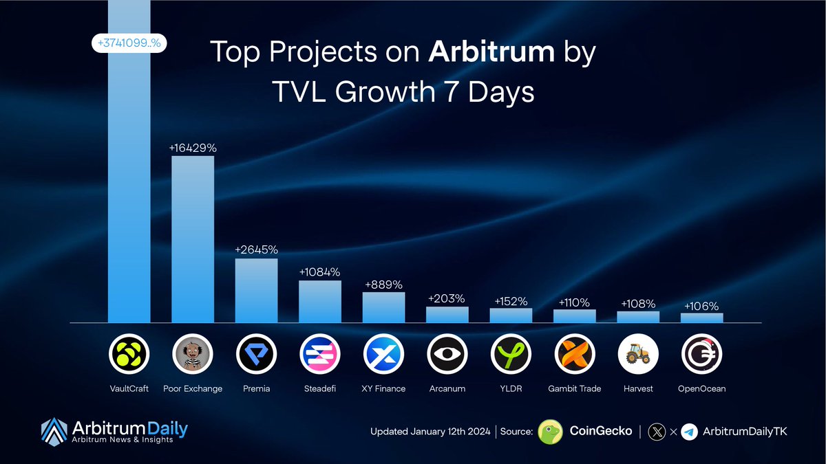 TKVResearch's tweet photo. Top Projects on #Arbitrum by TVL Growth 7 Days

@VaultCraft_io 
@poorexchange 
@PremiaFinance 
@steadefi 
@xyfinance 
@Arcanum_99 
@yldrcom 
@Gambit_Trade 
@harvest_finance
@OpenOceanGlobal https://t.co/cUGUbSpYNa