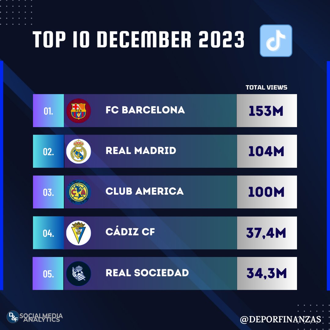 DeporFinanzas's tweet photo. 📲⚽ ¡Los 10 clubes de países de habla hispana con más visualizaciones en #TikTok durante diciembre 2023! (publicaciones de diciembre⏯🎶)

1.@FCBarcelona 
2.@realmadrid 
3.@ClubAmerica 
4.@Cadiz_CF 
5.@RealSociedad 
6.@Atleti 
7.@GetafeCF 
8.@GironaFC 
9.@Chivas 
10.@AthleticClub