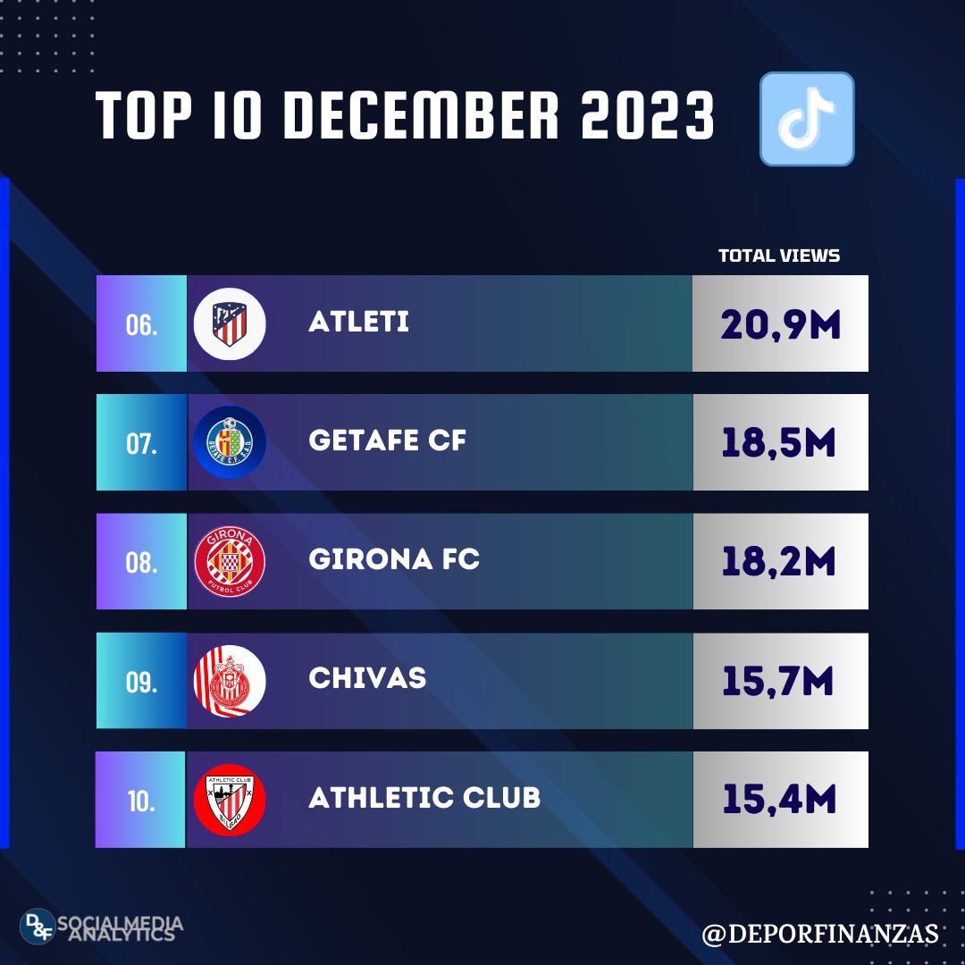 DeporFinanzas's tweet photo. 📲⚽ ¡Los 10 clubes de países de habla hispana con más visualizaciones en #TikTok durante diciembre 2023! (publicaciones de diciembre⏯🎶)

1.@FCBarcelona 
2.@realmadrid 
3.@ClubAmerica 
4.@Cadiz_CF 
5.@RealSociedad 
6.@Atleti 
7.@GetafeCF 
8.@GironaFC 
9.@Chivas 
10.@AthleticClub