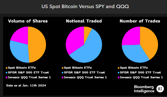 EricBalchunas's tweet photo. Here's how spot bitcoin ETFs compared to the big dogs $SPY and $QQQ in volume yest, really held their own, esp in # of trades and shares and even notionally they got respectable slice of pie.. via our note this morning from @RebeccaSin_SK @thetrinianalyst https://t.co/aFXcTI9Nap