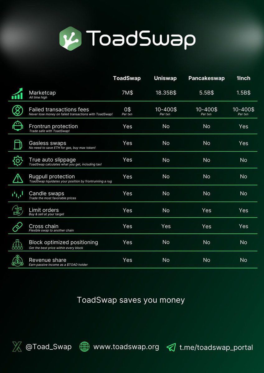 CryptoBaine's tweet image. Take a look at @Toad_Swap $TOAD
Most advanced DEX in this space
Telegram tools
Doxxed team
All coins in circulation
Generating revenue