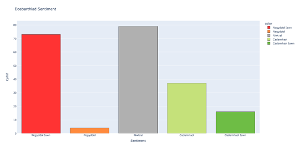 3. Mae TestunRhydd yn dangos a yw eich data yn gadarnhaol a/neu'n negyddol (dadansoddi sentiment) ac mae modd delweddu'r canlyniadau a'u lawrlwytho freetxt.app