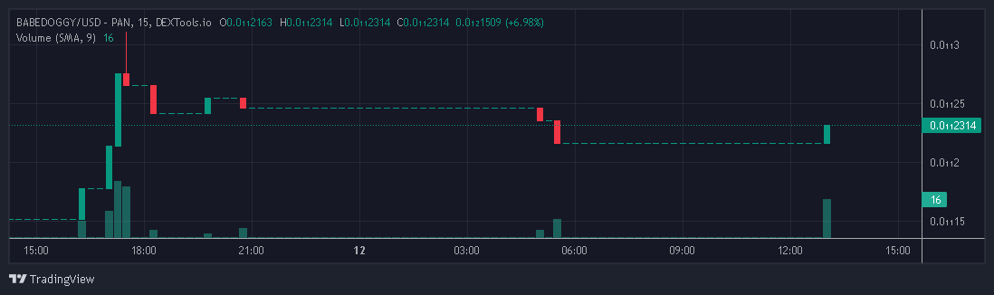 BabeDoggys's tweet photo. BabeDoggy 🚀 What do you tink about the chart?  

What do you think of the chart? Good or bad? BabeDoggy just takes steps... 🐶

Chart: https://t.co/dBdwYK9qPk

#babedoggy #BNBChain #dexview #BNB  #crypto #Cryptocurency #Binance https://t.co/50WHwsGCVF