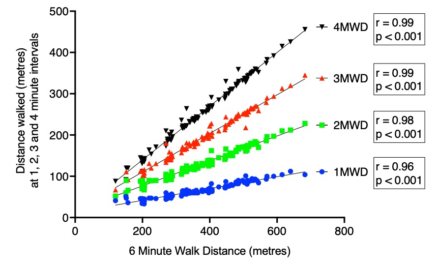 So, could the 6MWT be shortened in duration?

In 102 patients with PH, the distance walked in the 1st minute (or any other interval) correlated ~perfectly with 6MWT distance, as shown 40 yrs before.

We found ~identical results for 91 patients with #InterstitialLungDisease

4/10