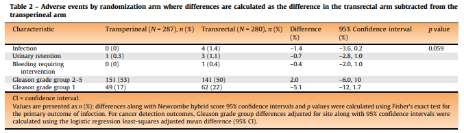 Roderick van den Bergh (@roodvdb) on Twitter photo RCT of TP prostate biopsy without antibiotics vs TR biopsy with targeted AB:
- Low overall infection rates.
- Higher for TR (0% vs 1.4%).
- Worse short-term (7 days) pain for TP (0.6 points on 0-10 scale).
- Comparable cancer detection rates.
<a href="/EAU_YAUProstate/">EAU YAU Prostate Cancer Working Group</a> <a href="/Uroweb/">European Association of Urology (EAU)</a> RCT of TP prostate biopsy without antibiotics vs TR biopsy with targeted AB:
- Low overall infection rates.
- Higher for TR (0% vs 1.4%).
- Worse short-term (7 days) pain for TP (0.6 points on 0-10 scale).
- Comparable cancer detection rates.
<a href="/EAU_YAUProstate/">EAU YAU Prostate Cancer Working Group</a> <a href="/Uroweb/">European Association of Urology (EAU)</a>