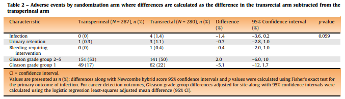 RCT of TP prostate biopsy without antibiotics vs TR biopsy with targeted AB: - Low overall infection rates. - Higher for TR (0% vs 1.4%). - Worse short-term (7 days) pain for TP (0.6 points on 0-10 scale). - Comparable cancer detection rates. @EAU_YAUProstate @Uroweb