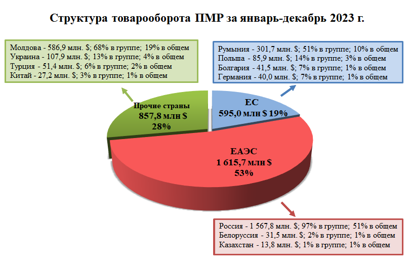 Внешняя торговля Приднестровья