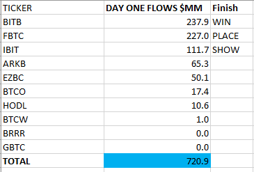 EricBalchunas's tweet photo. Congrats to $BITB for winning Day One of the Cointucky Derby w/ $238m in flows. $FBTC was a close second while $IBIT a distant third (an exact box bet would have massive payout). All told $721m for gp, amazing but still incomplete picture, flow data slow, tonight know more. https://t.co/jM9MyjqrQx