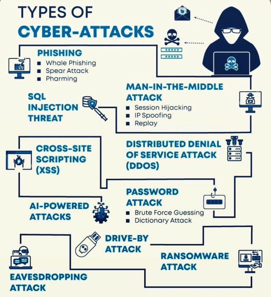 SecurityTrybe's tweet photo. Types of Cyberattacks https://t.co/wG7OCMiXHo