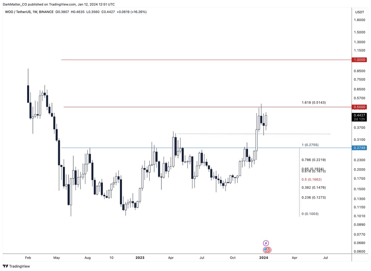 $WOO

0.5 is the magic number to clear (which coincides with 1.618 Fib). 0.33 must hold as support.

Tbh even if we revisit 0.27 (blue), bullish structure remains intact.