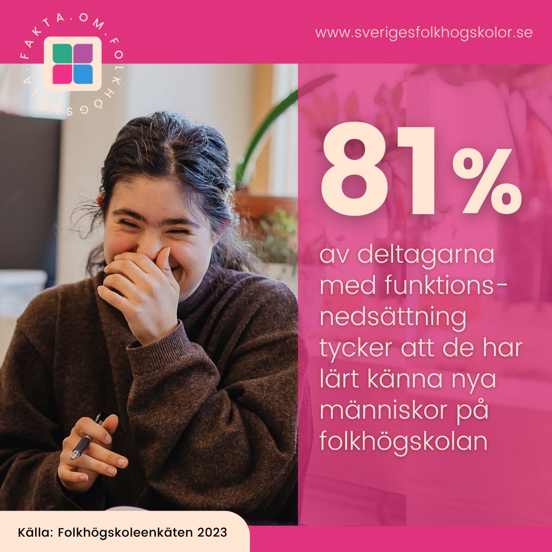 Fredagsfakta om folkhögskola! 81 procent av deltagarna med funktionsnedsättning tycker att de har lärt känna nya människor på folkhögskolan. Källa: Folkhögskoleenkäten 2023. Fler fakta på sverigesfolkhogskolor.se/om-folkhogskol… #folkhögskola #folkbildning #bildning #utbildning