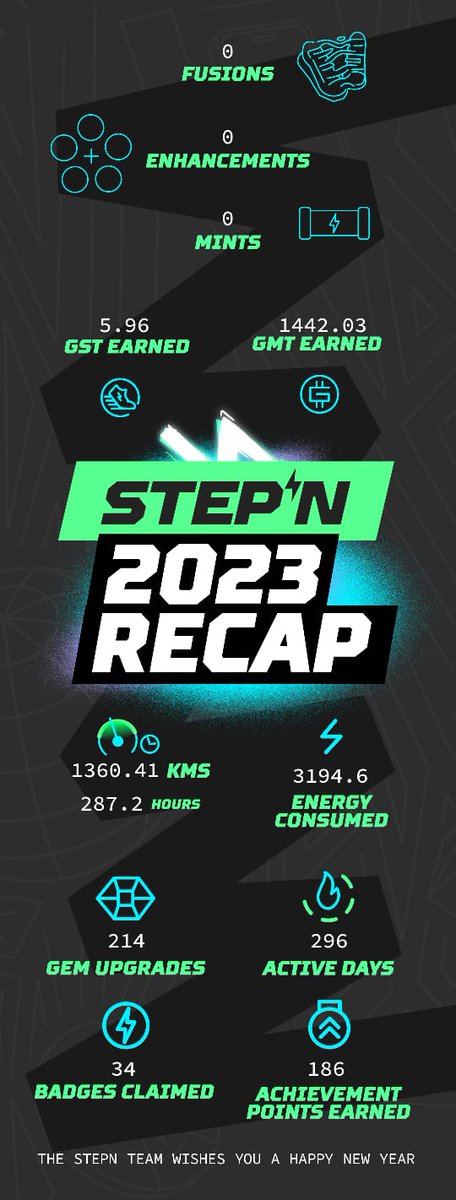Crypto_Drood's tweet photo. @Stepnofficial #STEPNRecap2023 
My Best memory was everyday when i walk with my moment https://t.co/C9SpcOGruu