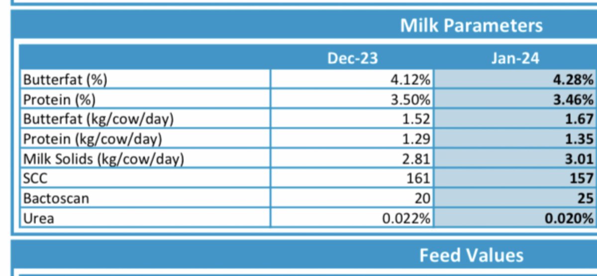 3kg solids milk sold (not uniform figures😏). Great to push past this number.
<a href="/ARN_Home/">Advanced Ruminant Nutrition</a>