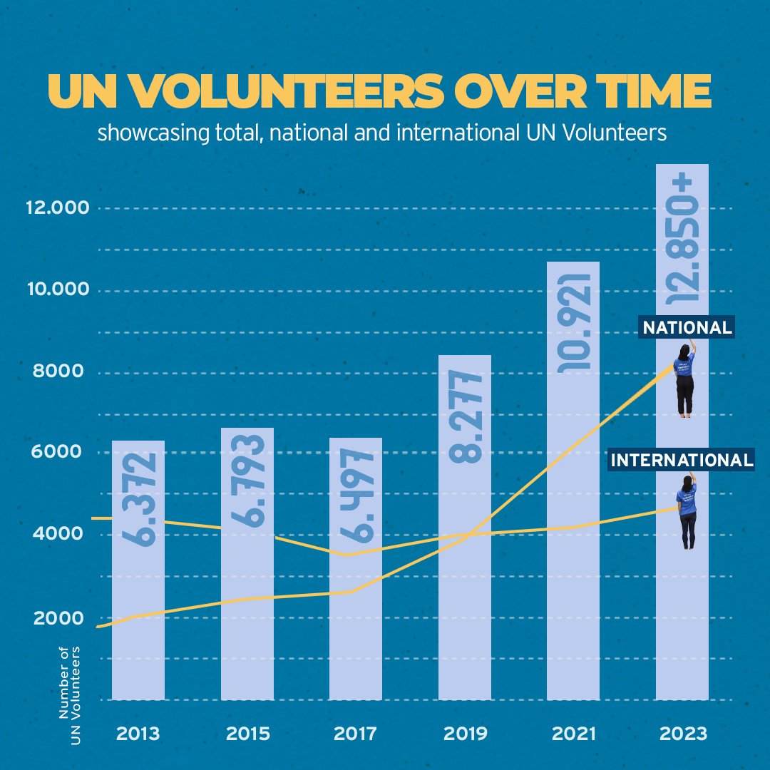 2023 in numbers👇🏽

1️⃣2️⃣,8⃣5⃣0️⃣+ UN Volunteers
🇺🇳  56 #UnitedNations partners
🗺️ 169 countries & territories
🧕🏿👩🏾 57% were #women
 🌍63% were national UN Volunteers

#YearInReview