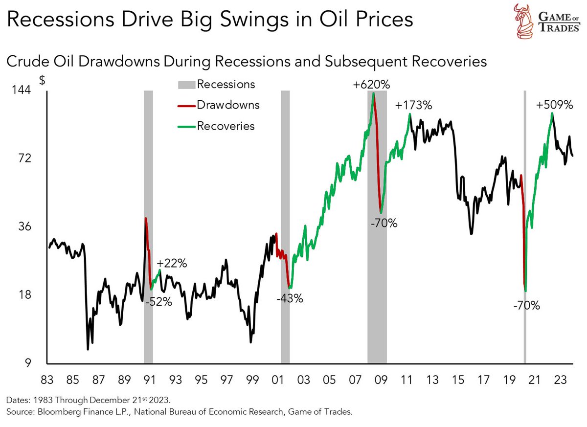 bravosresearch's tweet image. Oil gets extremely volatile around recessions

In recession = oil plummets

After recession = oil spikes