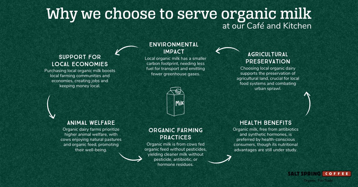 At Salt Spring Coffee, we choose organic milk in our Café and Kitchen, prioritizing planet over cost. It's about supporting healthier soil, clean water, and animal welfare. #SustainabilityFirst