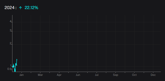 Real-time performance of our automated crypto trading strategy DELTA :

January 1, 2024 to date:

+ 22.12%

xorstrategy.com

Performances will be published daily (real time).