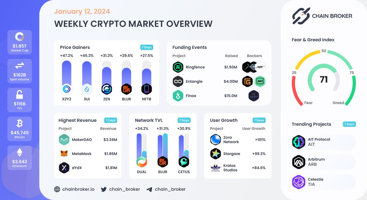 chain_broker's tweet image. 📊 WEEKLY CRYPTO MARKET OVERVIEW

Fundraising Events:
@RingfenceAI, @Entanglefi, and @Finoa_io has completed their funding rounds

🔥 Trending:
@AITProtocol, @arbitrum, and @CelestiaOrg were the most searched

#X2Y2 $SUI $ZEN $BLUR $NFTB $DUAL $CETUS $AIT $ARB $TIA $MKR $DYDX
