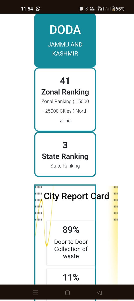 CouncilDoda's tweet photo. 3rd Rank
Celebrating a remarkable achievement! 🏆 Municipal Council Doda leaps from 35th in 2022 to 3rd cleanest ULB among J&amp;K's 75 ULBs in the  #SwachSurvekshan2023. A testament to our commitment to cleanliness &amp; scientific waste disposal progress.  🎉
#SwachhDoda #CleanDoda https://t.co/xMQUq0QTzk