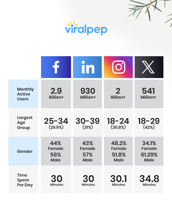 Explore 2023's social media demographics and tailor your strategy to the evolving digital landscape! 🌐📊 #SocialMediaStats #2023Trends 🎉