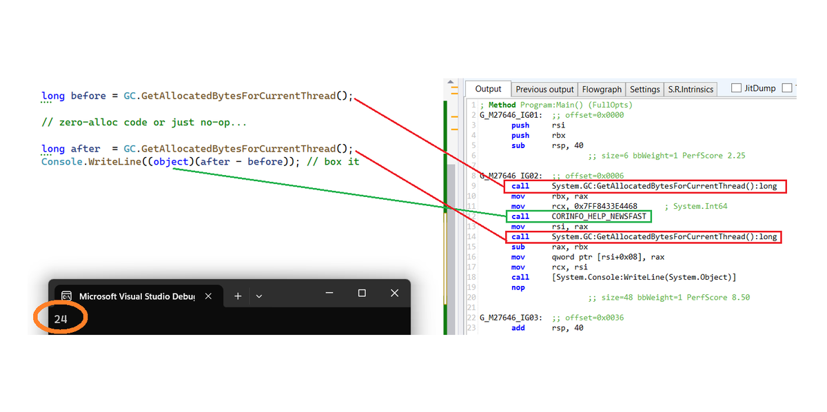 Funny bug (is it?) - allocations are considered sideeffect-free and jit slightly re-ordered it here leading to 24 bytes allocated between two GC.GetAllocatedBytesForCurrentThread calls 😐