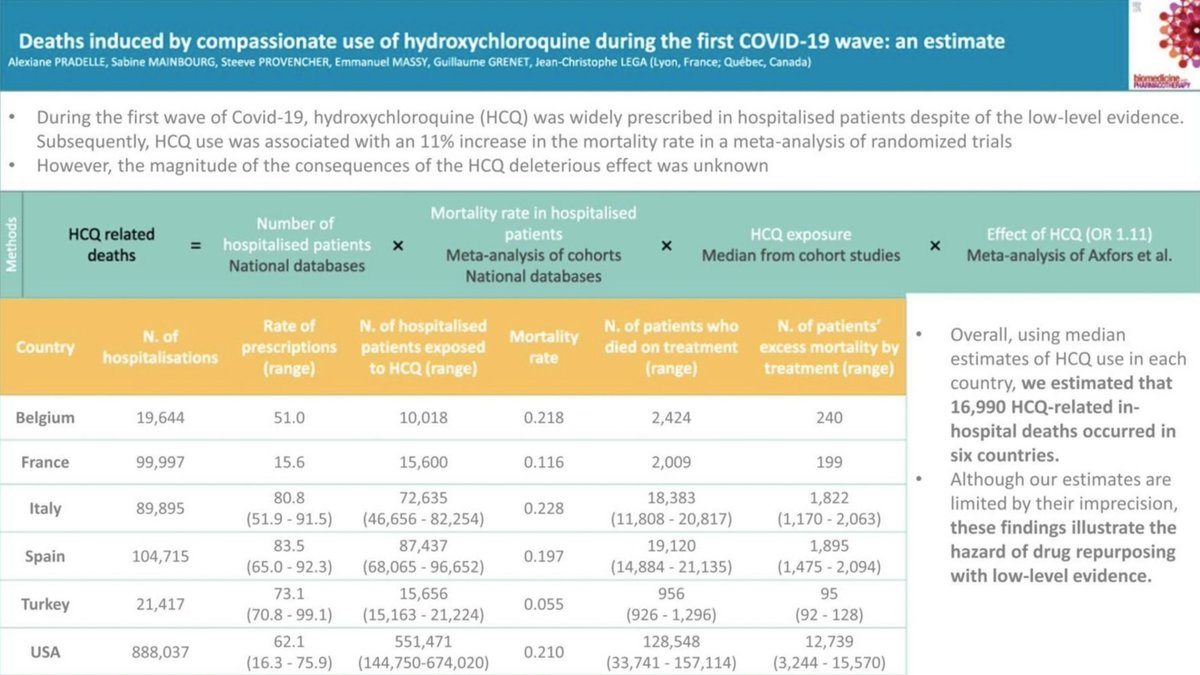 krassenstein's tweet photo. WOW: A new study just published in 'Biomedicine & Pharmacotherapy' showed that hydroxychloroquine, which the former administration touted, is likely responsible for at least 16,990 deaths in US, France, Belgium, Italy, Spain and Turkey.

- The study also indicates that, according to their data, which comes from the Nature scientific journal, that when hydroxychloroquine was administered, one's mortality rate increased a staggering 11%.

- The researchers say that the number of deaths may actually be significantly higher because the data used only looked at six countries between March 2020 and July 2020.

Link: https://t.co/bcVxQENNyo