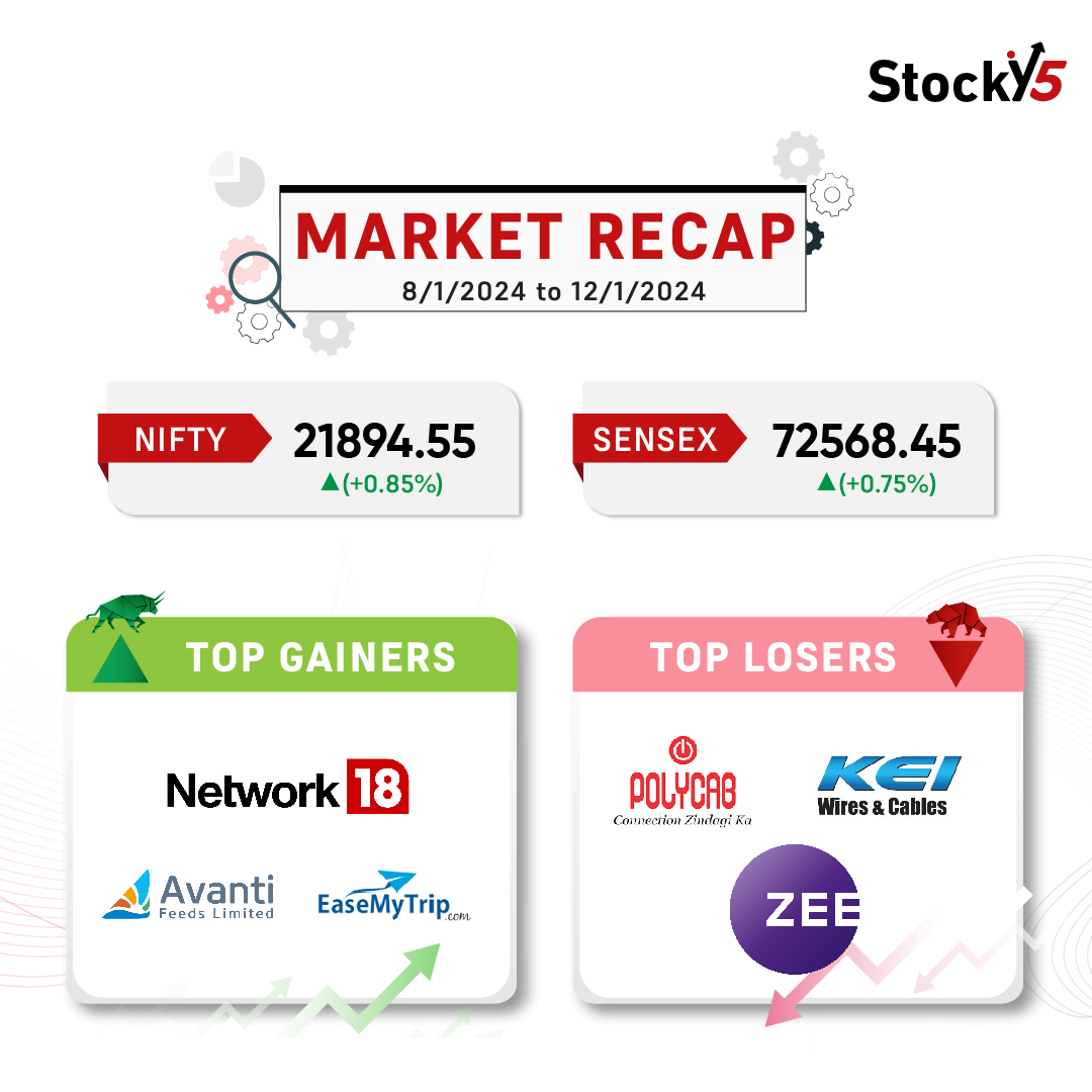 Stocky5App's tweet photo. Don't miss out on the market action! Here's a quick rundown of this week's market performance. 💼📈

#MarketRecap #Stocks #StockMarket #Nifty #NiftyOutlook #MarketUpdate https://t.co/e9HuClweD0