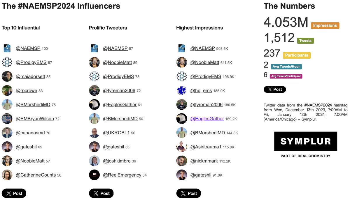 Good morning #NAEMSP2024! On the morning of Day 2, here's a look at the numbers & influencers. A strong 3M impressions in just 24 hours, now up to 4M overall. At this pace, we'll set a new record by the end of the conference! Keep up the #SoMe sharing & stamp out #FOMO!