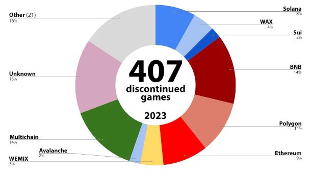 gamesdotgg's tweet photo. 📊 The Big Blockchain Game List Reports 31% Web3 Games Discontinued
Here’s everything you need to know…
> 31% of 1,318 games discontinued, citing funding challenges and poor market conditions.
> 17% of 2023 discontinued games were multichain, showcasing a trend in leveraging multiple blockchains.
> Blockchain-specific discontinuation rates: BNB 11%, Polygon 10%, Ethereum, Sui, & Solana 6% each respectively.
> Notable exits: Mythical Games' Blankos Block Party & Goals, both citing different reasons.
> Majority of ceased projects were smaller ventures from less-experienced teams, often facing funding & market challenges.
🎮 Q4 2023 brought 65 new games to the list:
> 11% opted for multiple blockchains, with Arbitrum leading at 9%.
> Single blockchain adoption rates: Arbitrum 9%, Optimism, Immutable, Ethereum 8%, StarkNet, & Avalanche 6% each respectively.
🌐 These findings highlight the evolving nature of web3 gaming. As the sector grows, strategic planning becomes crucial to navigate challenges in funding and market dynamics.
Read more on our website here:
https://t.co/Xm2sVst2Z7